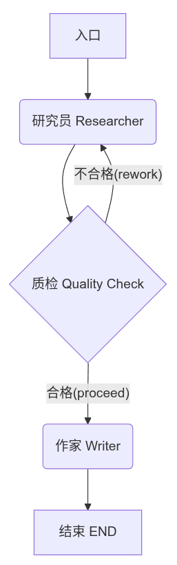 LangGraph入门与避坑指南:从ReAct到复杂流程编排 LangGraph入门与避坑指南:从ReAct到复杂流程编排